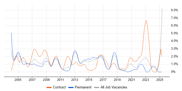 Job vacancy trend for Microsoft Project in Watford