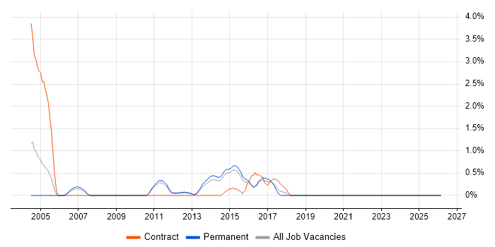 Multicast job vacancy trend in Watford