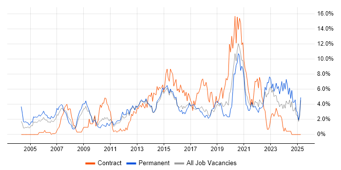 Job vacancy trend for MySQL in Watford Job vacancy trend for MySQL in Watford