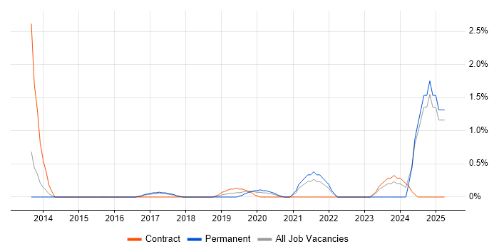 Job vacancy trend for NetSuite in Watford Job vacancy trend for NetSuite in Watford