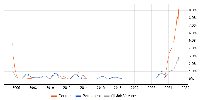 Job vacancy trend for NetWeaver in Watford