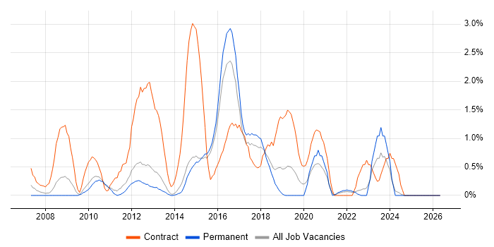 NHS job vacancy trend in Watford