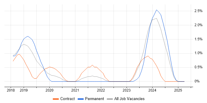 Job vacancy trend for NIST in Watford