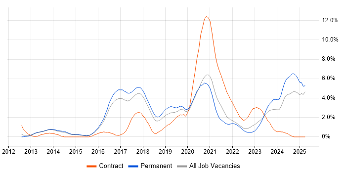 Job vacancy trend for Node.js in Watford Job vacancy trend for Node.js in Watford