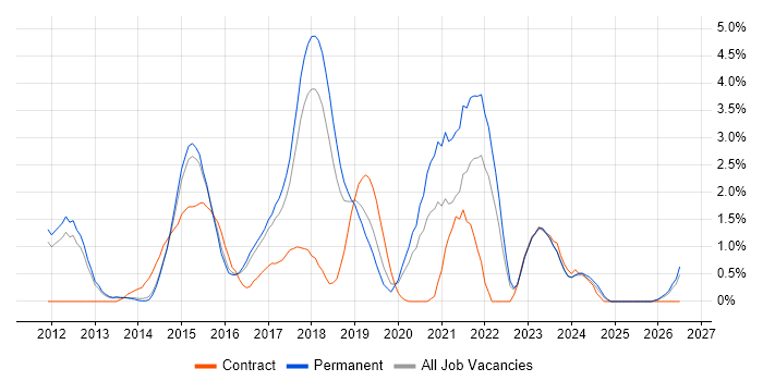 NoSQL job vacancy trend in Watford