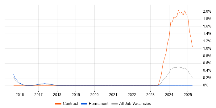Job vacancy trend for OAT Test Analyst in Watford Job vacancy trend for OAT Test Analyst in Watford