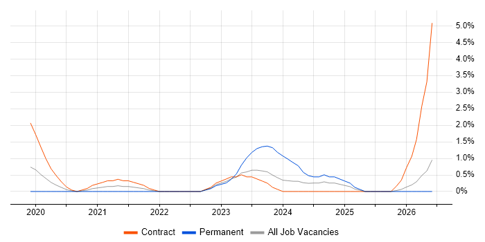 Objectives and Key Results job vacancy trend in Watford