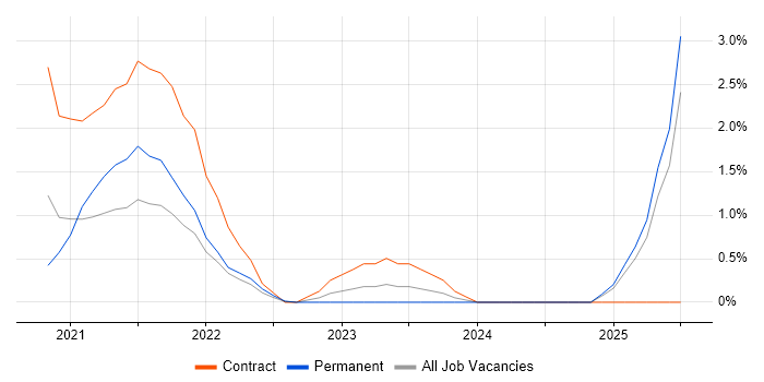 Job vacancy trend for Observability in Watford Job vacancy trend for Observability in Watford