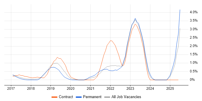 Job vacancy trend for OCI in Watford Job vacancy trend for OCI in Watford