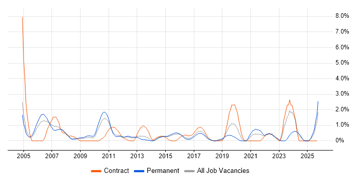 OLAP job vacancy trend in Watford OLAP job vacancy trend in Watford
