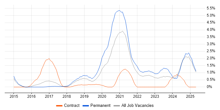 Job vacancy trend for OneDrive in Watford Job vacancy trend for OneDrive in Watford