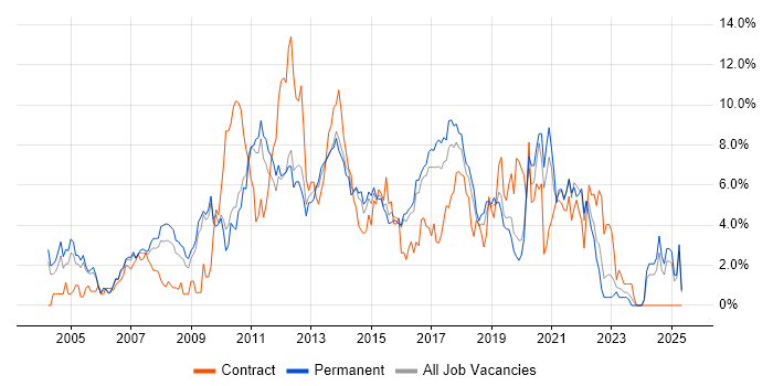 Job vacancy trend for OO in Watford Job vacancy trend for OO in Watford
