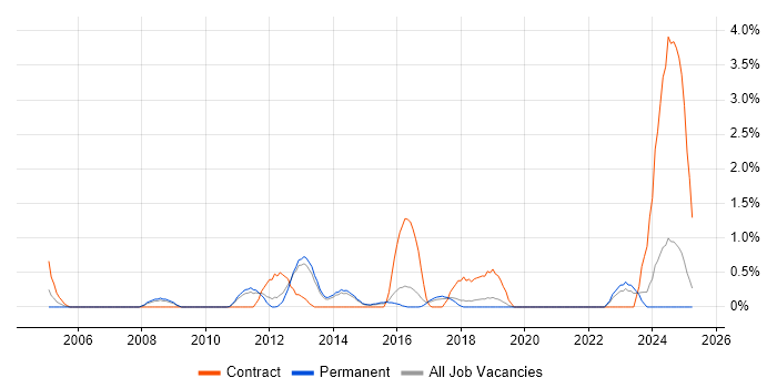 Job vacancy trend for Operational Acceptance Testing in Watford Job vacancy trend for Operational Acceptance Testing in Watford