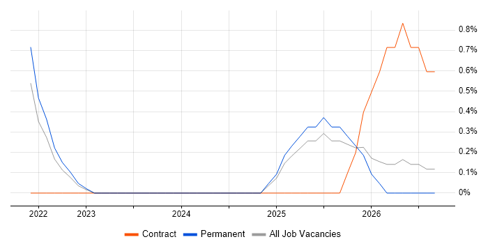 Operational Resilience job vacancy trend in Watford