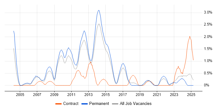 Job vacancy trend for Operations Analyst in Watford