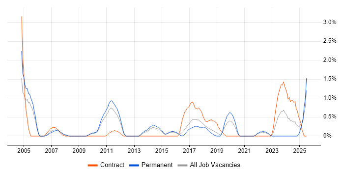 Job vacancy trend for Operations Management in Watford Job vacancy trend for Operations Management in Watford
