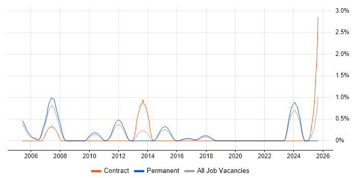 Oracle Applications job vacancy trend in Watford