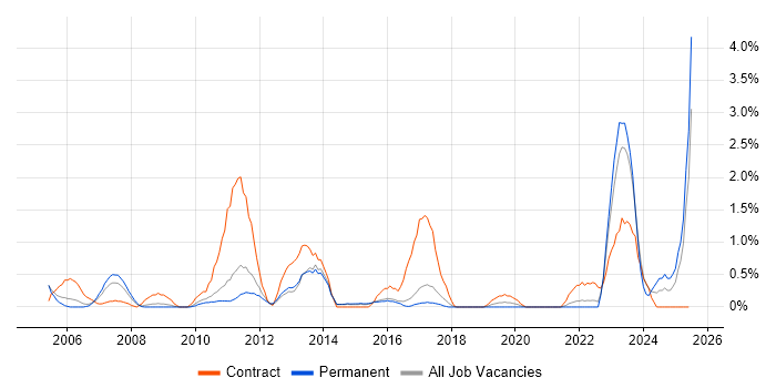 Job vacancy trend for Oracle Consultant in Watford