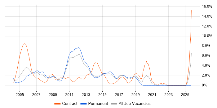Oracle Database job vacancy trend in Watford