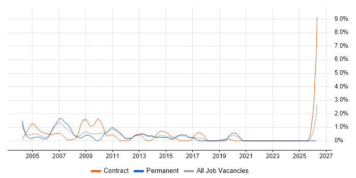 Oracle DBA job vacancy trend in Watford