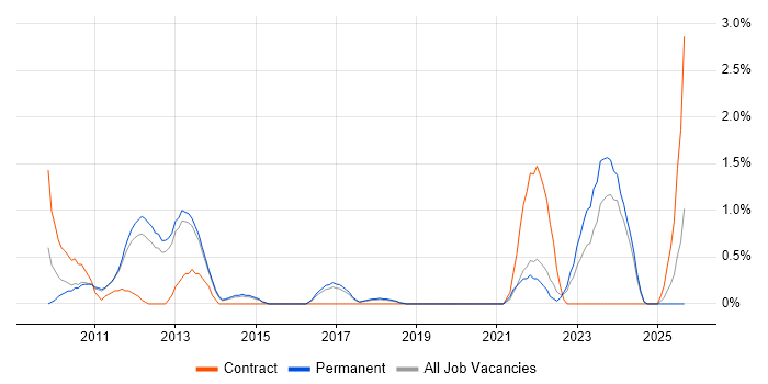 Oracle EBS R12 job vacancy trend in Watford