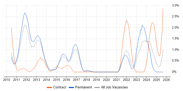Oracle EBS job vacancy trend in Watford