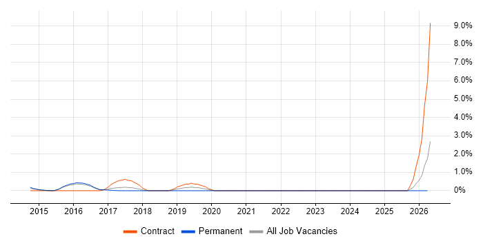 Oracle Exadata job vacancy trend in Watford