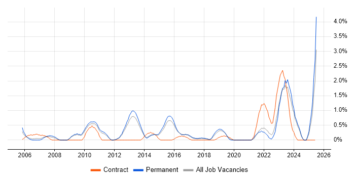 Job vacancy trend for Oracle Financials in Watford