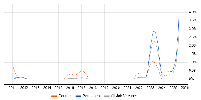 Job vacancy trend for Oracle Functional Consultant in Watford