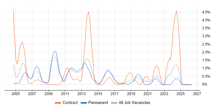 Oracle Reports job vacancy trend in Watford