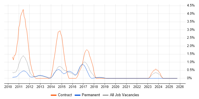 Oracle Retail job vacancy trend in Watford