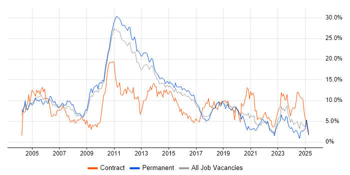 Job vacancy trend for Oracle in Watford