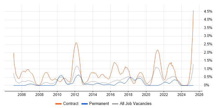 Job vacancy trend for Order Management in Watford Job vacancy trend for Order Management in Watford