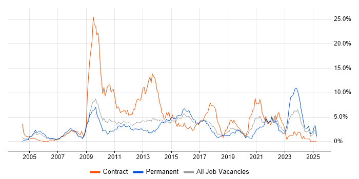 Job vacancy trend for Organisational Skills in Watford Job vacancy trend for Organisational Skills in Watford