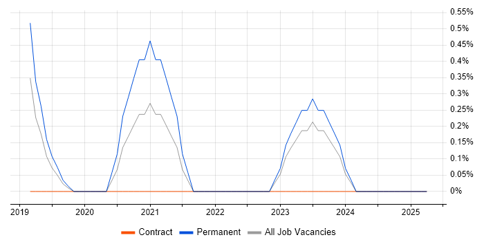 Job vacancy trend for OSCP in Watford