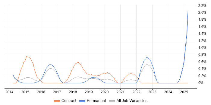 Job vacancy trend for OWASP in Watford