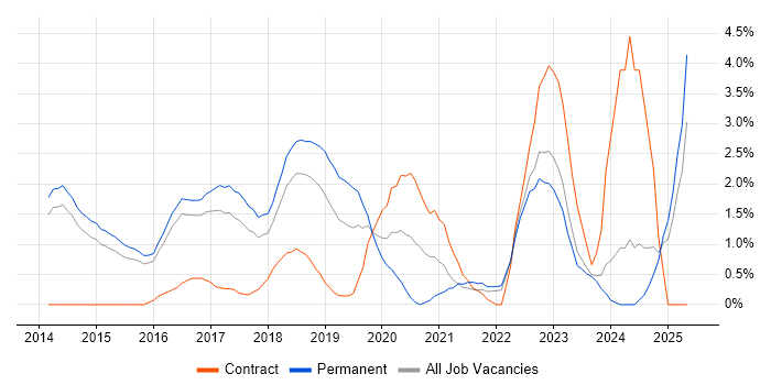 Job vacancy trend for PaaS in Watford Job vacancy trend for PaaS in Watford