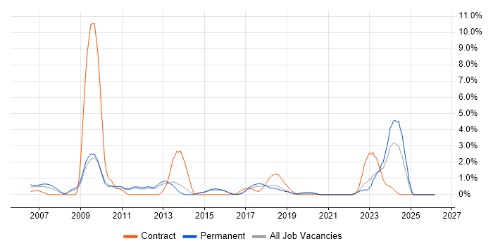 Pay per click job vacancy trend in Watford