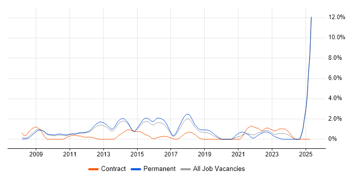 Job vacancy trend for PCI DSS in Watford Job vacancy trend for PCI DSS in Watford