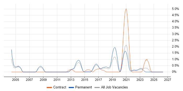 Penetration Testing job vacancy trend in Watford