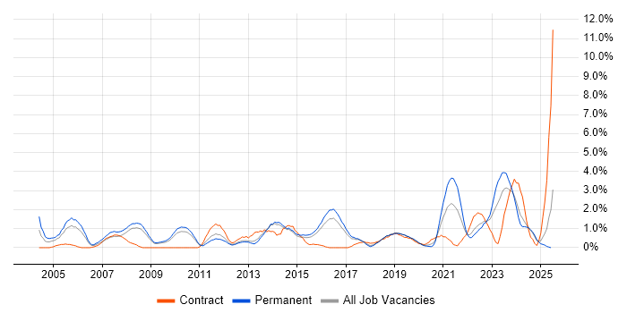 Job vacancy trend for People Management in Watford