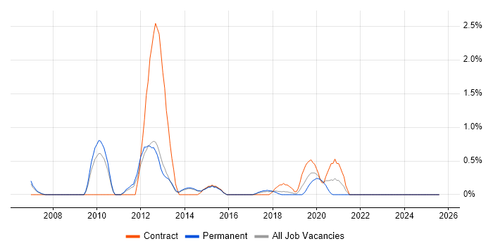 Job vacancy trend for Performance Analysis in Watford