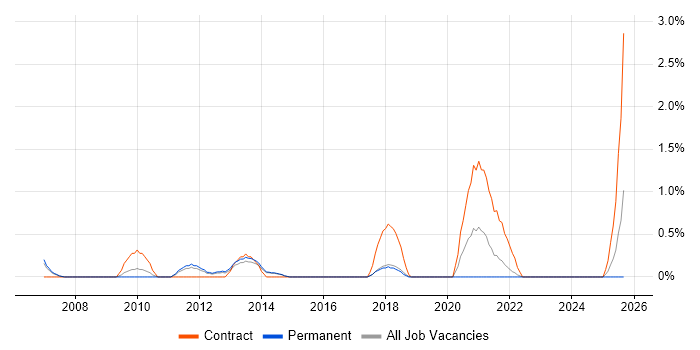 Performance Engineering job vacancy trend in Watford