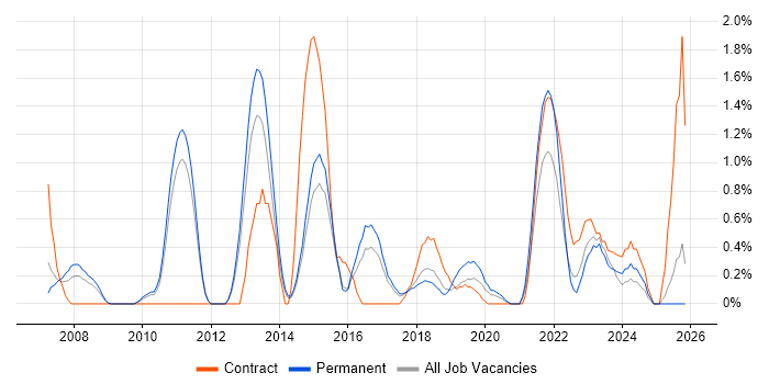 Performance Metrics job vacancy trend in Watford