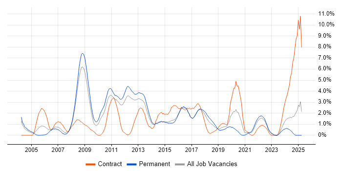 Job vacancy trend for Performance Tuning in Watford
