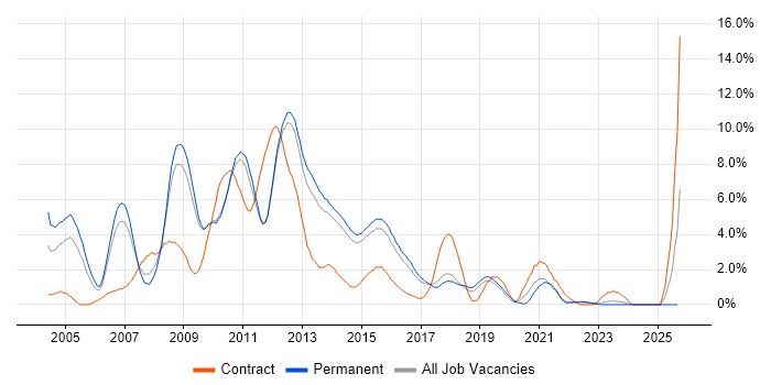Perl job vacancy trend in Watford