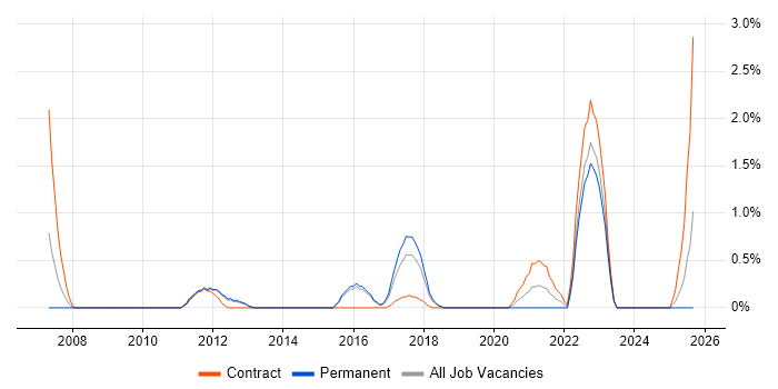 Personalization job vacancy trend in Watford
