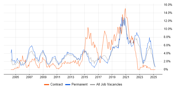 Job vacancy trend for PHP in Watford Job vacancy trend for PHP in Watford