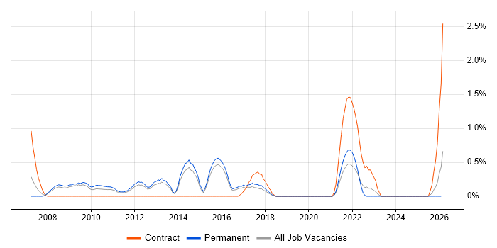 Planning and Forecasting job vacancy trend in Watford