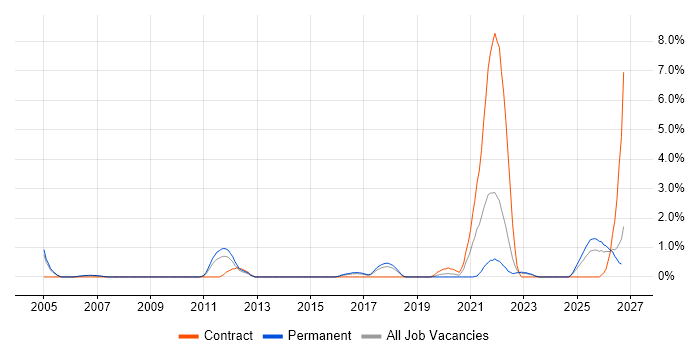 Platform Engineering job vacancy trend in Watford